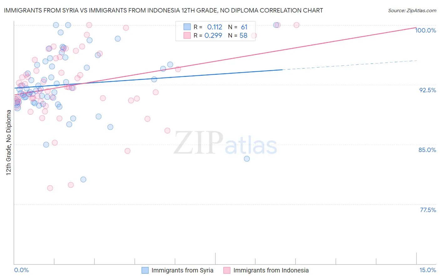 Immigrants from Syria vs Immigrants from Indonesia 12th Grade, No Diploma