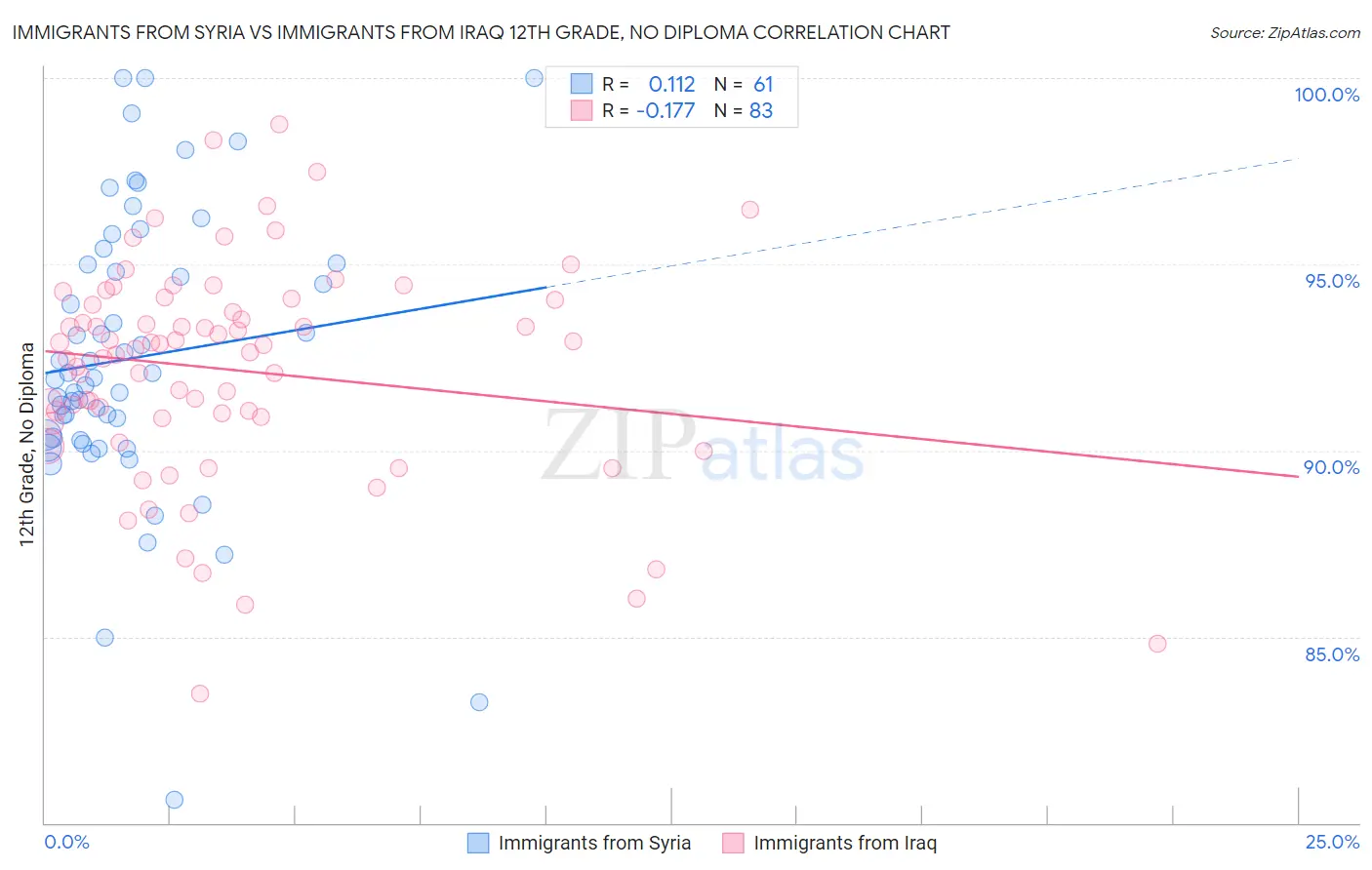 Immigrants from Syria vs Immigrants from Iraq 12th Grade, No Diploma