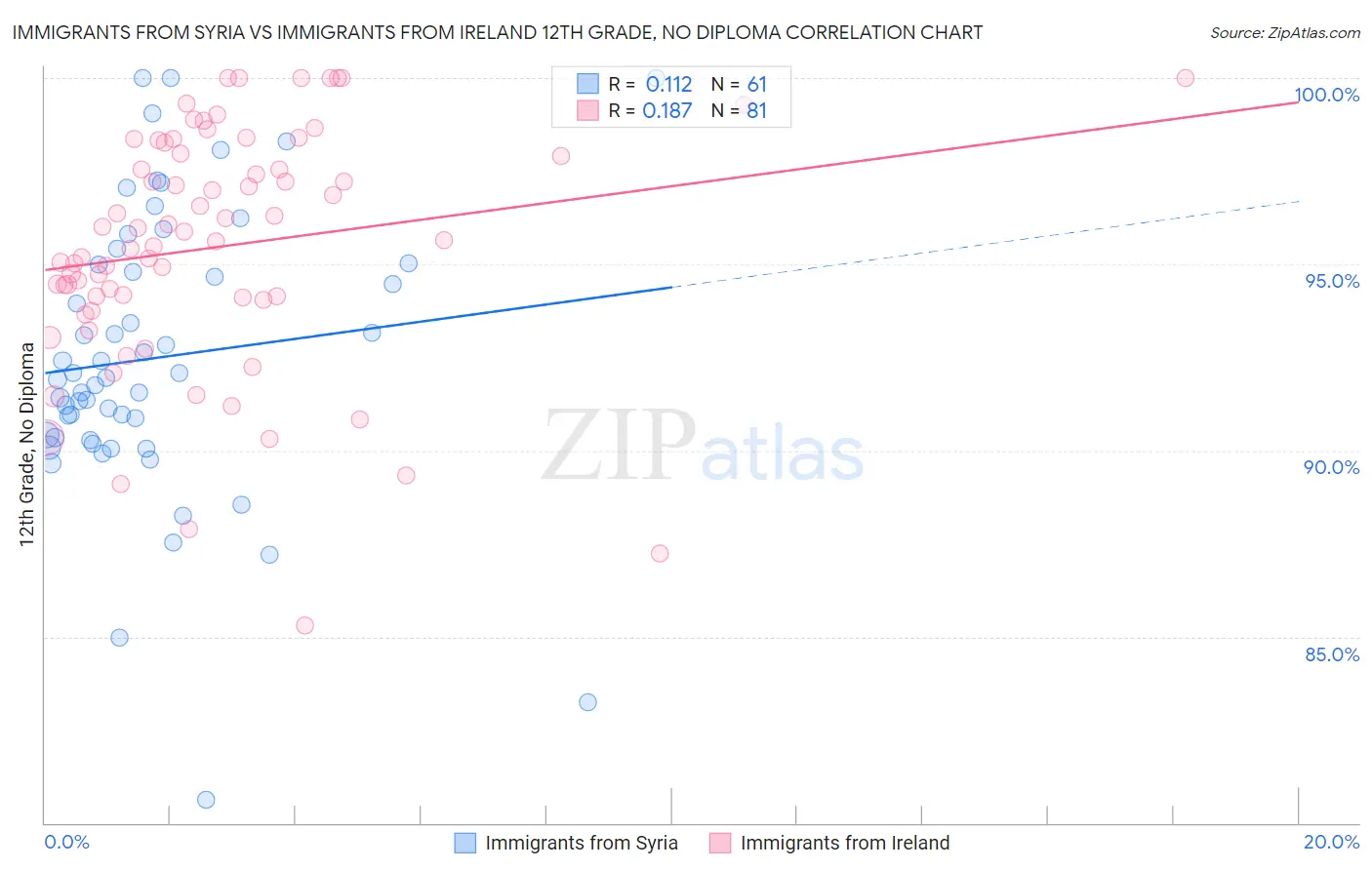 Immigrants from Syria vs Immigrants from Ireland 12th Grade, No Diploma