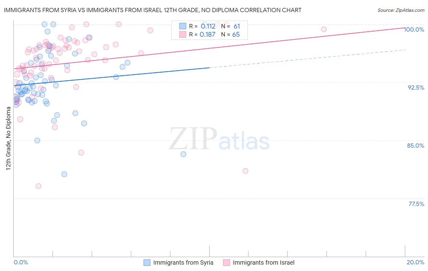 Immigrants from Syria vs Immigrants from Israel 12th Grade, No Diploma