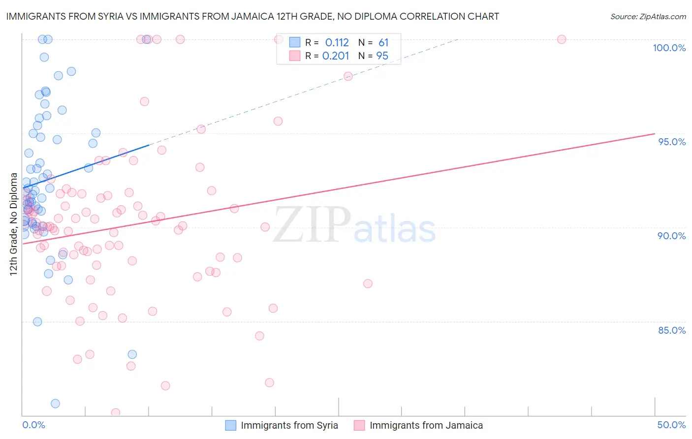 Immigrants from Syria vs Immigrants from Jamaica 12th Grade, No Diploma