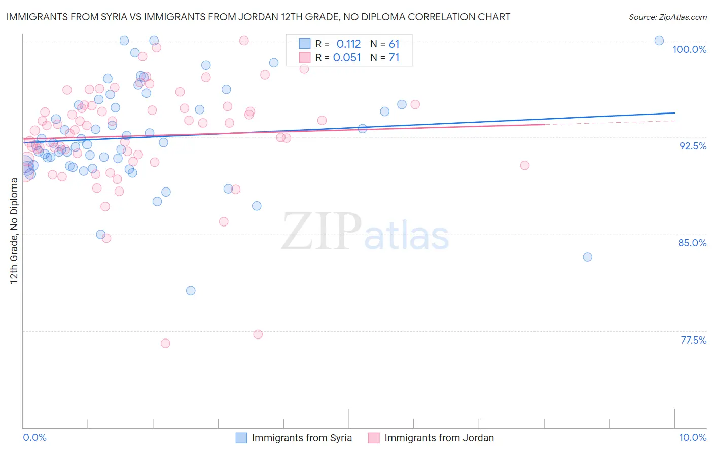 Immigrants from Syria vs Immigrants from Jordan 12th Grade, No Diploma