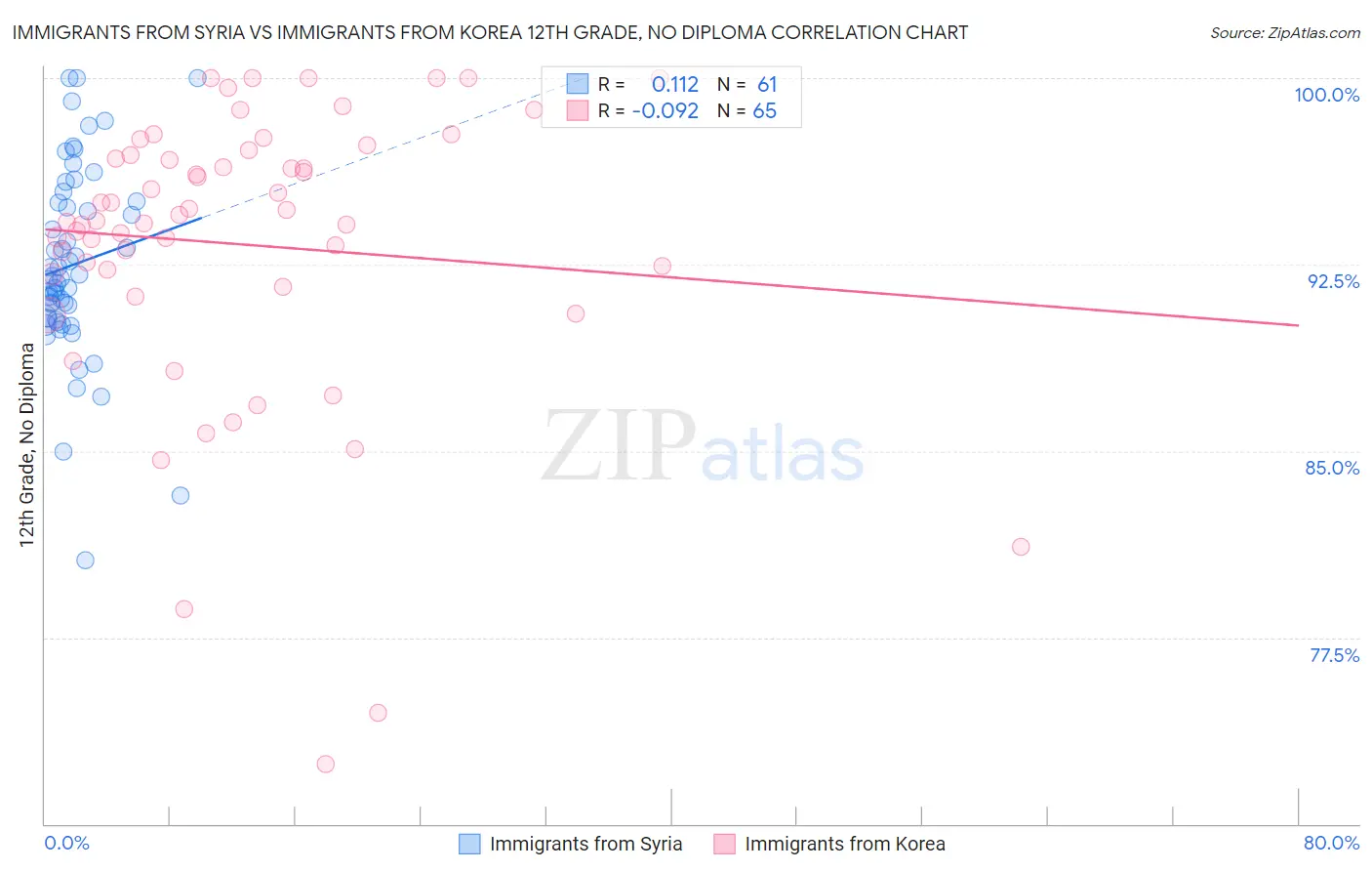 Immigrants from Syria vs Immigrants from Korea 12th Grade, No Diploma