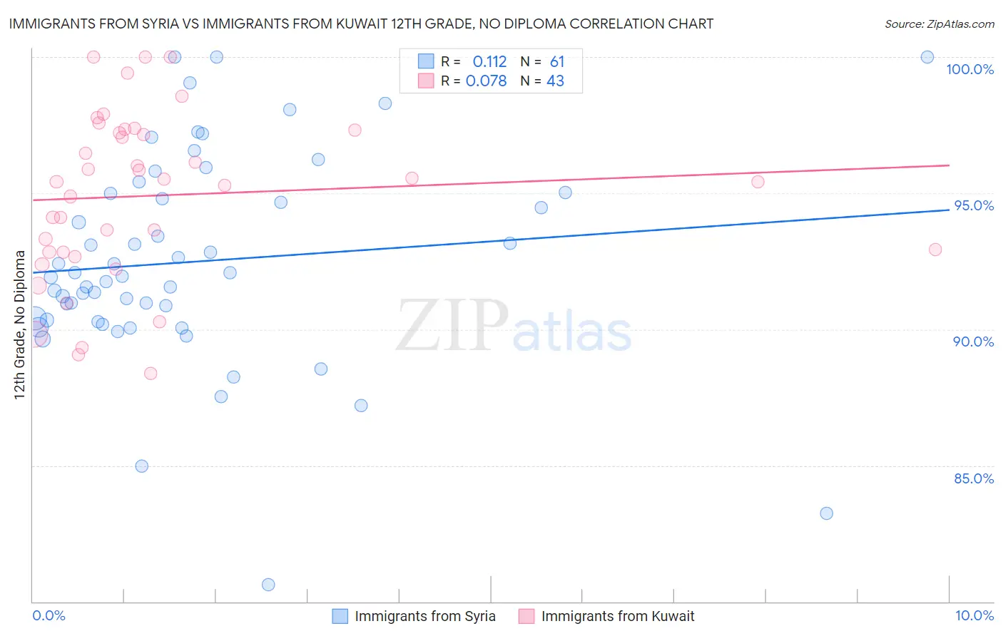 Immigrants from Syria vs Immigrants from Kuwait 12th Grade, No Diploma