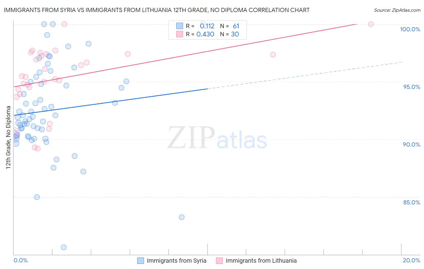 Immigrants from Syria vs Immigrants from Lithuania 12th Grade, No Diploma