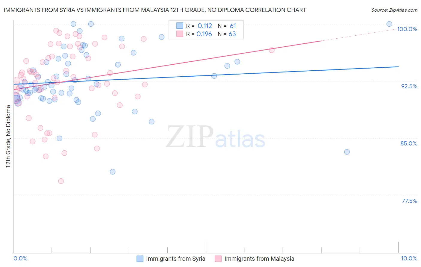 Immigrants from Syria vs Immigrants from Malaysia 12th Grade, No Diploma