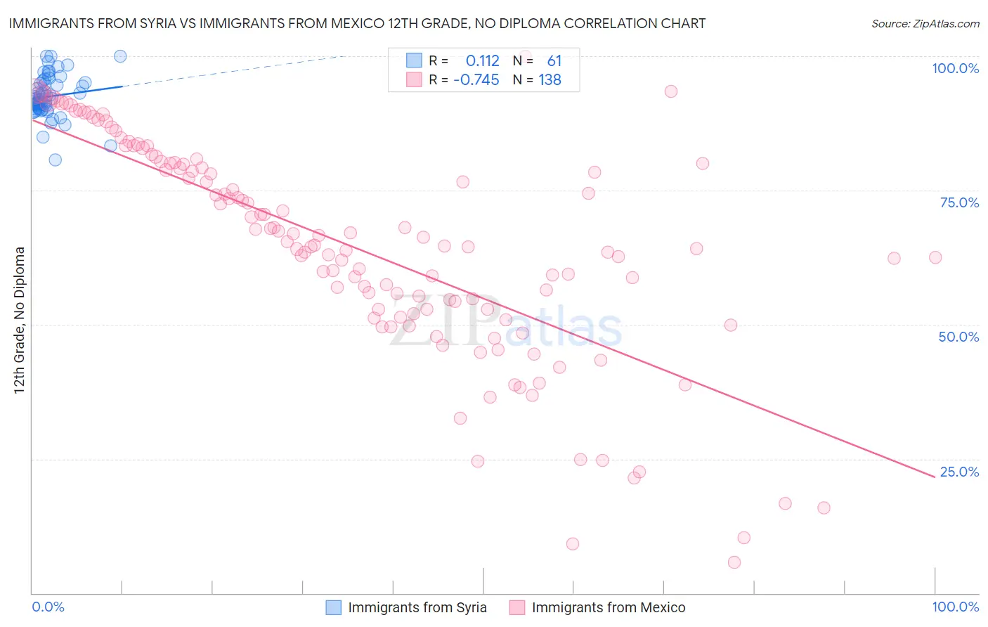 Immigrants from Syria vs Immigrants from Mexico 12th Grade, No Diploma