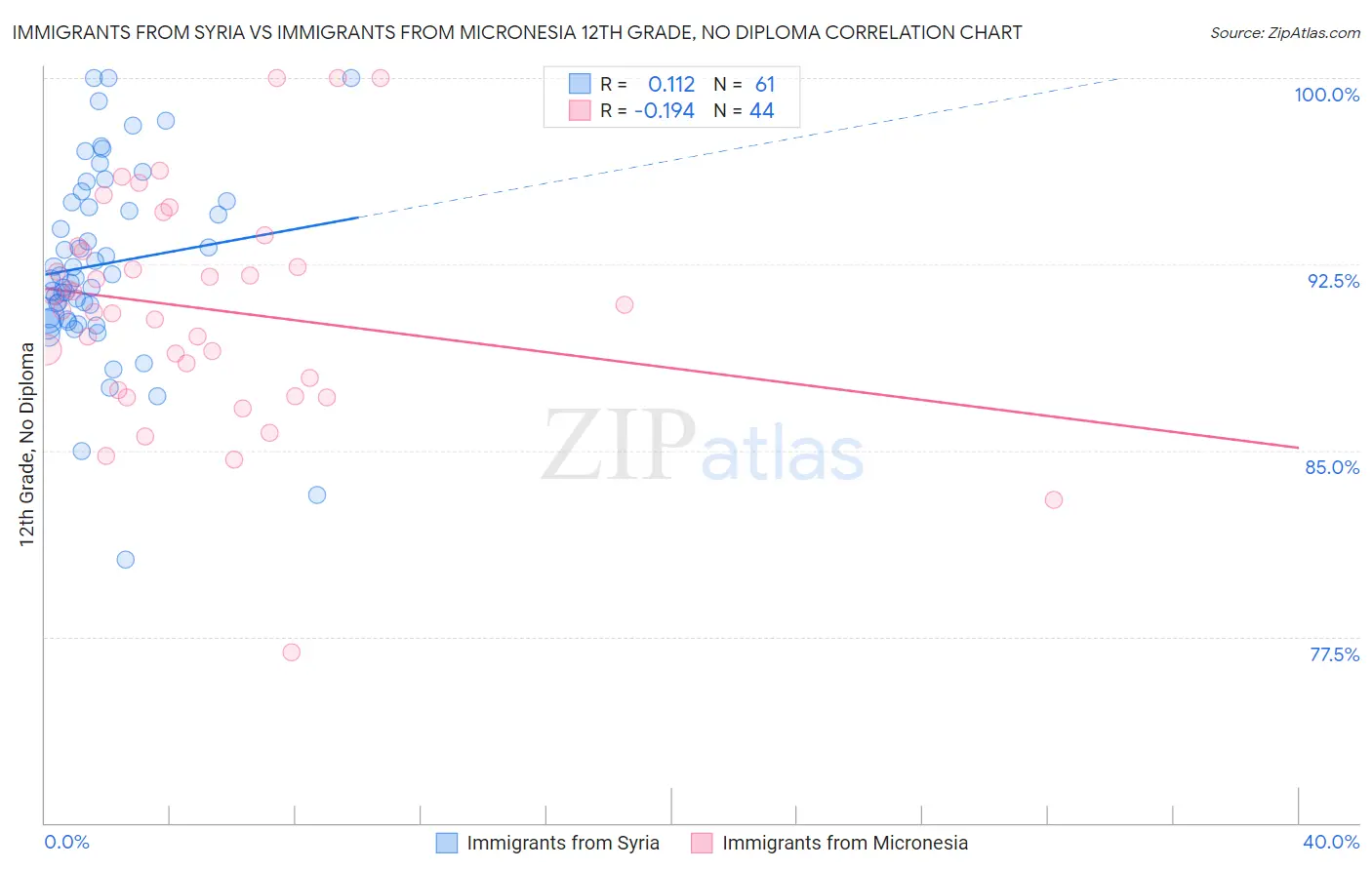 Immigrants from Syria vs Immigrants from Micronesia 12th Grade, No Diploma