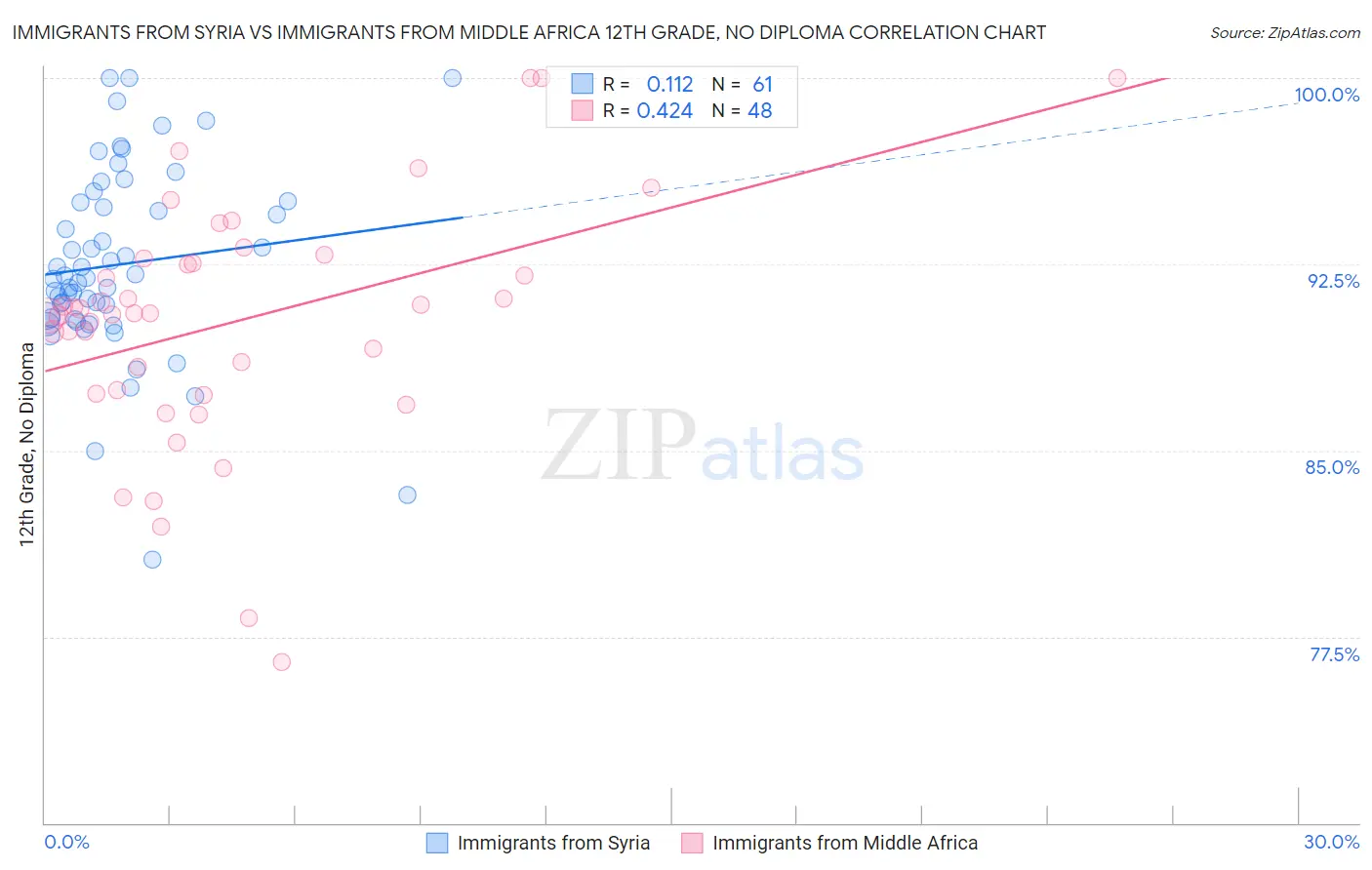 Immigrants from Syria vs Immigrants from Middle Africa 12th Grade, No Diploma