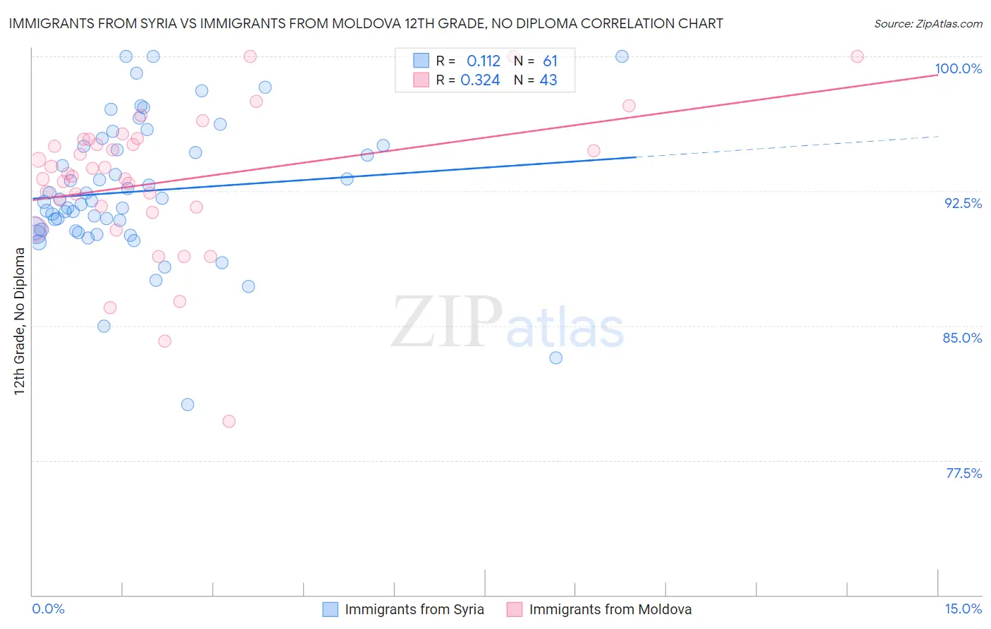 Immigrants from Syria vs Immigrants from Moldova 12th Grade, No Diploma