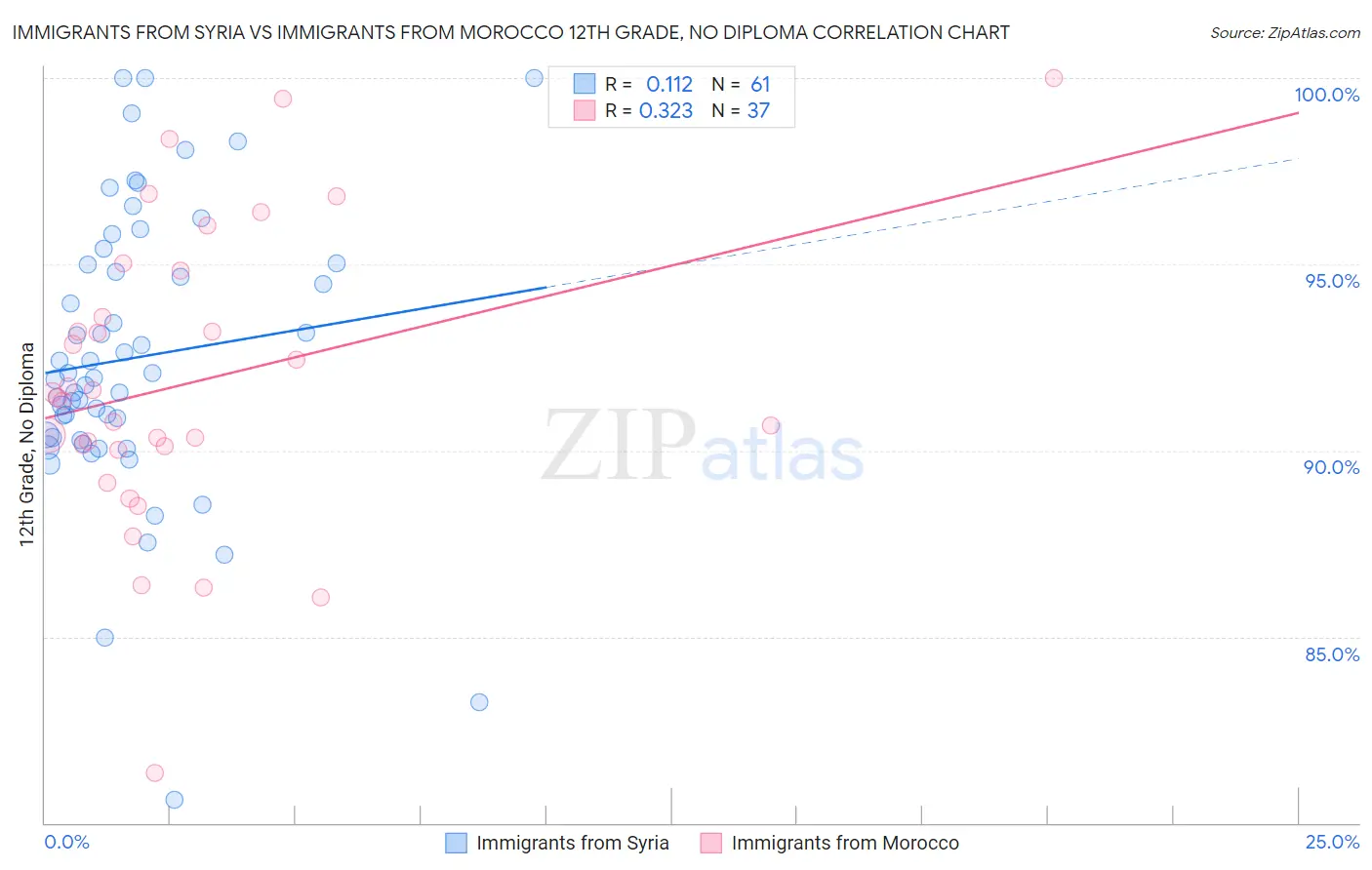 Immigrants from Syria vs Immigrants from Morocco 12th Grade, No Diploma