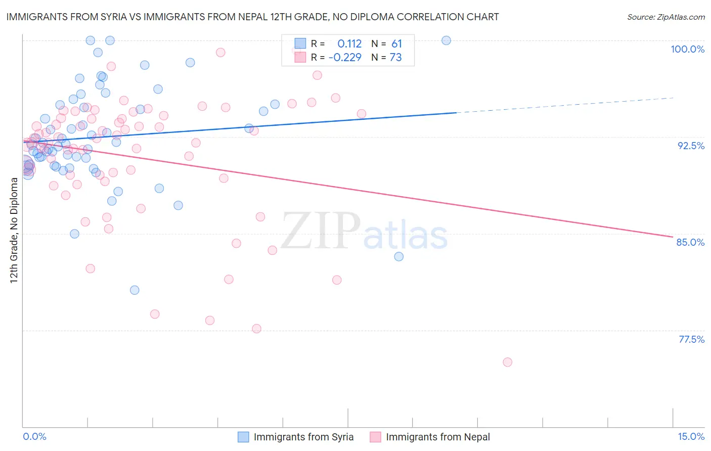 Immigrants from Syria vs Immigrants from Nepal 12th Grade, No Diploma