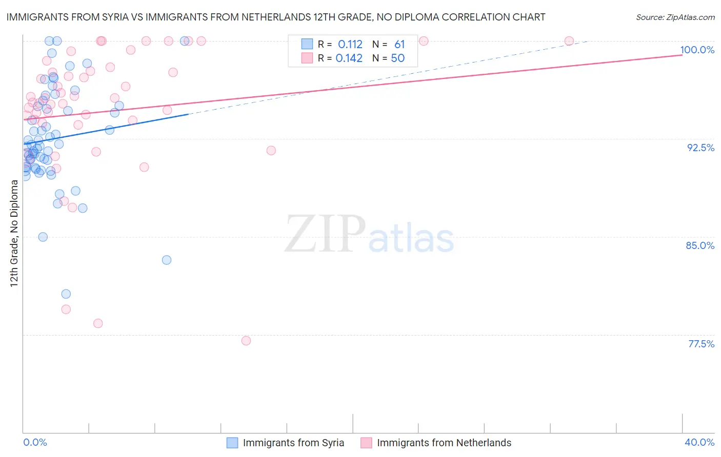 Immigrants from Syria vs Immigrants from Netherlands 12th Grade, No Diploma