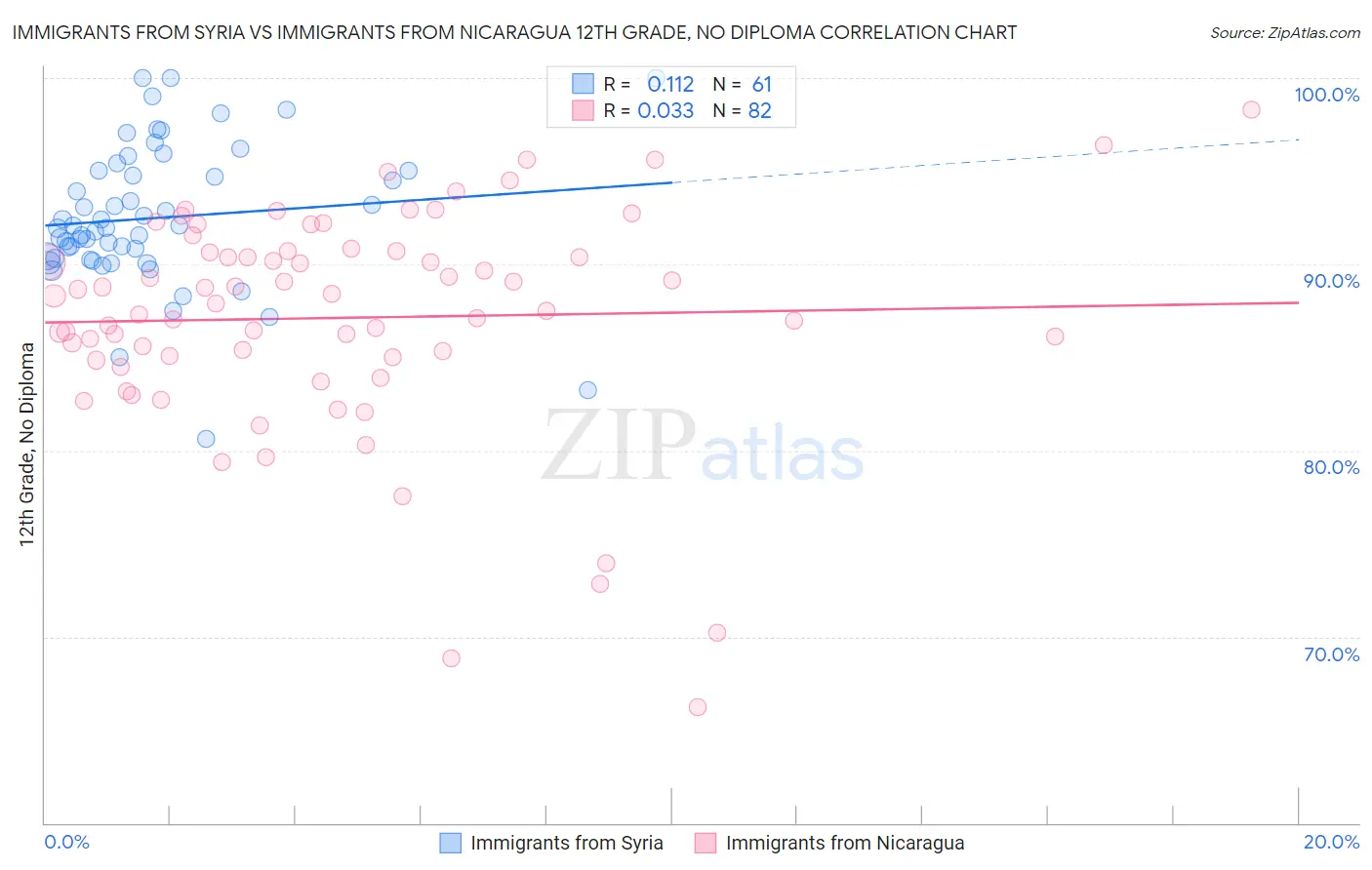 Immigrants from Syria vs Immigrants from Nicaragua 12th Grade, No Diploma
