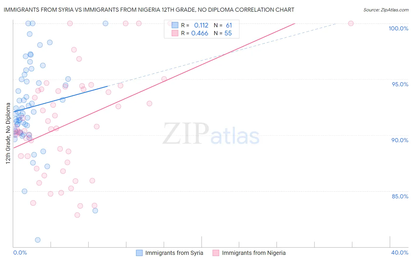 Immigrants from Syria vs Immigrants from Nigeria 12th Grade, No Diploma