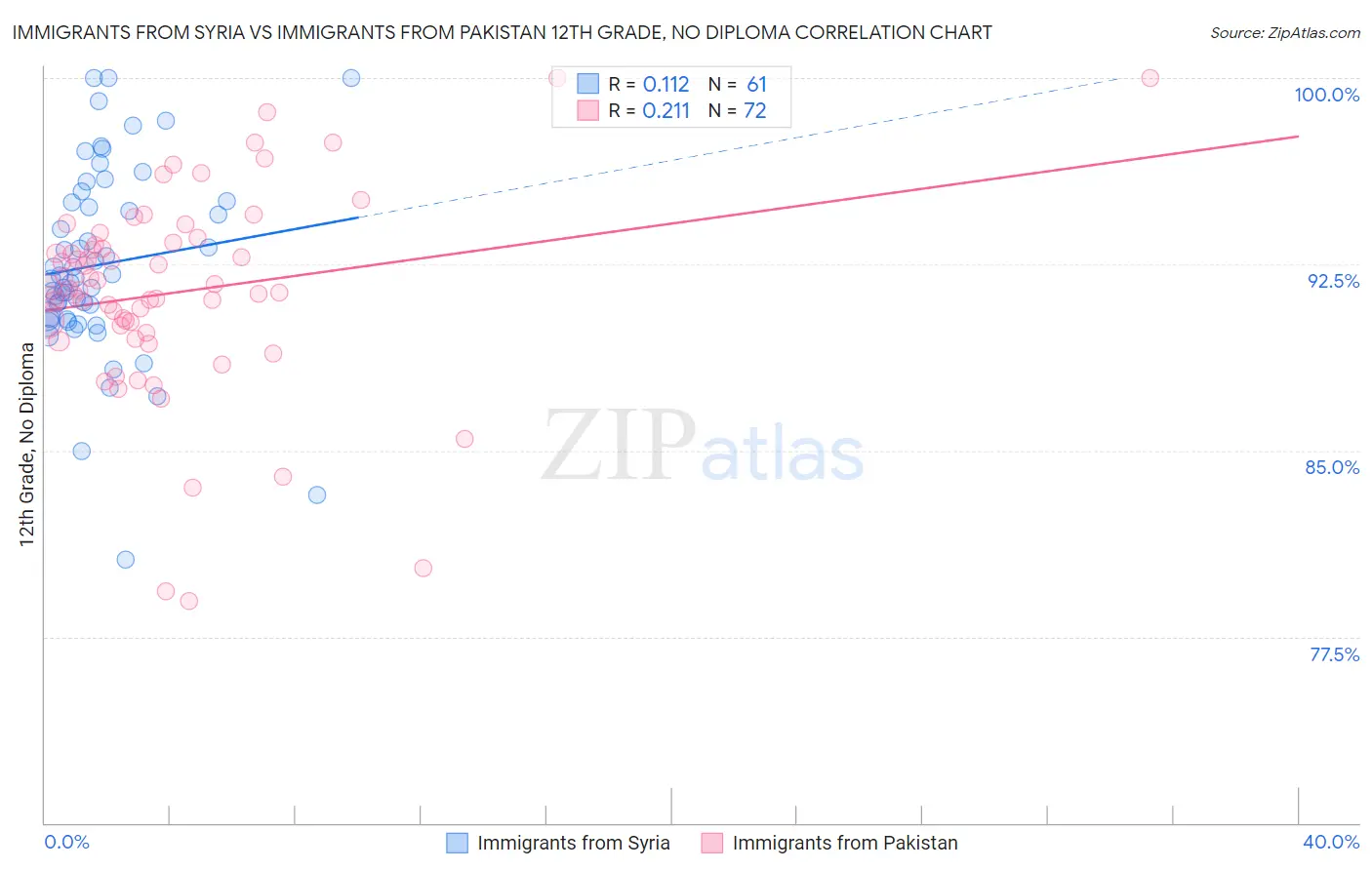 Immigrants from Syria vs Immigrants from Pakistan 12th Grade, No Diploma