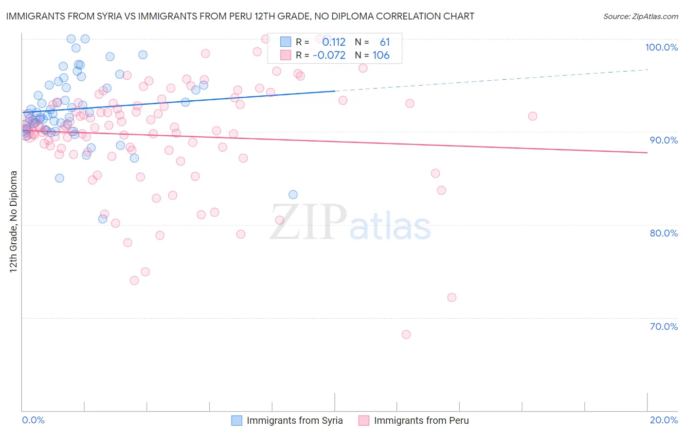 Immigrants from Syria vs Immigrants from Peru 12th Grade, No Diploma