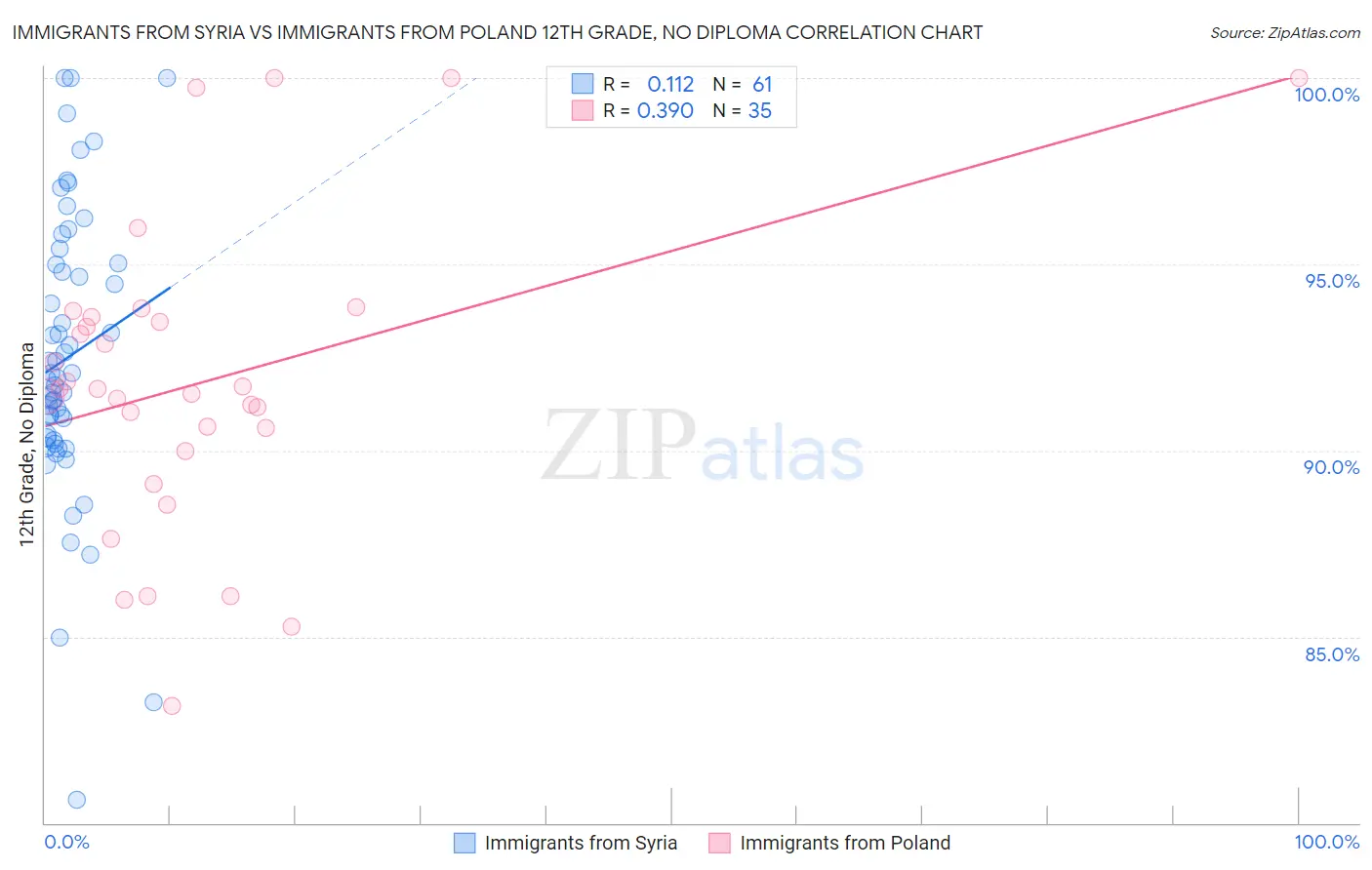 Immigrants from Syria vs Immigrants from Poland 12th Grade, No Diploma