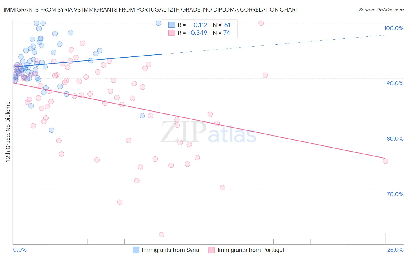 Immigrants from Syria vs Immigrants from Portugal 12th Grade, No Diploma