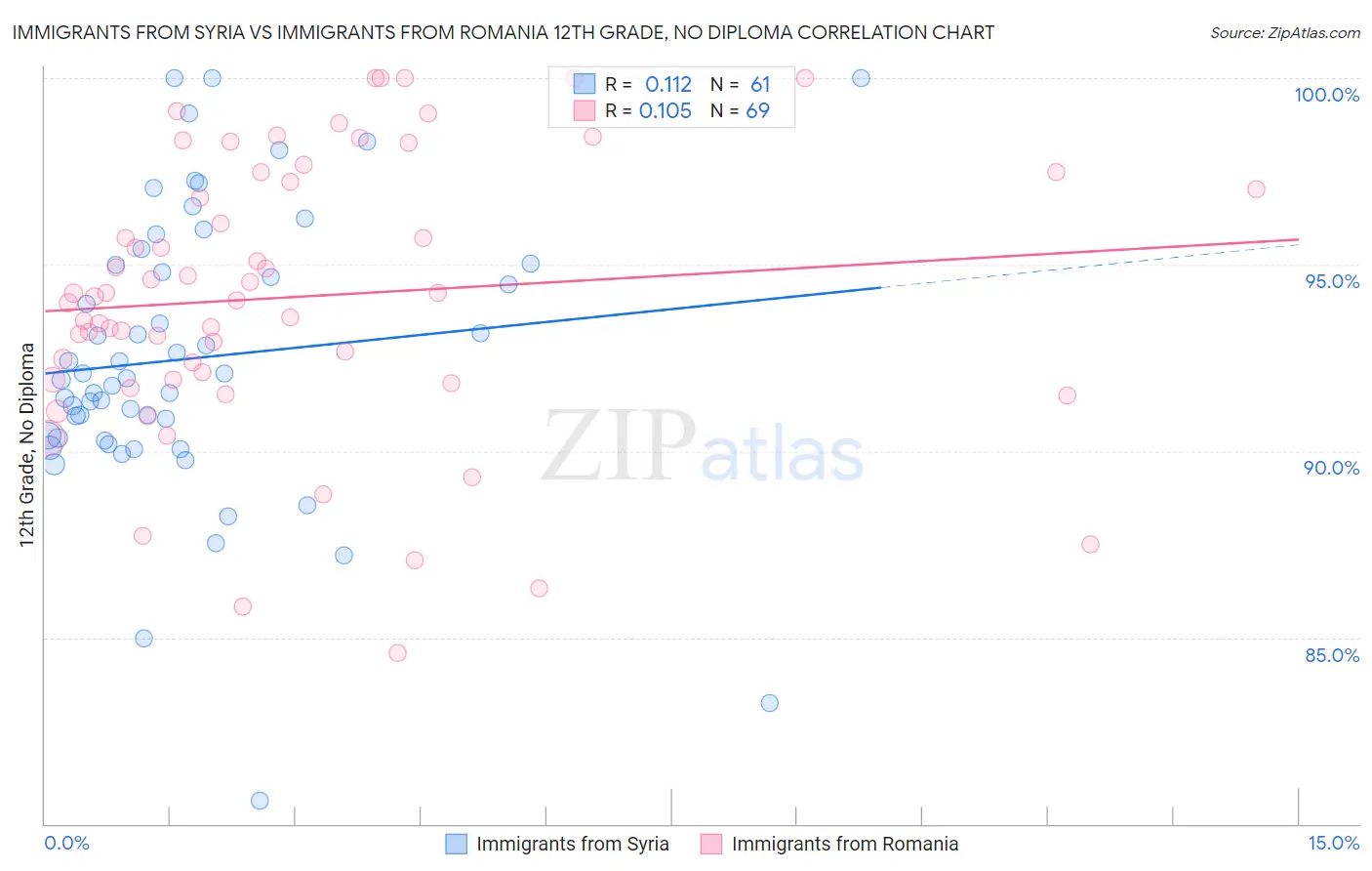 Immigrants from Syria vs Immigrants from Romania 12th Grade, No Diploma