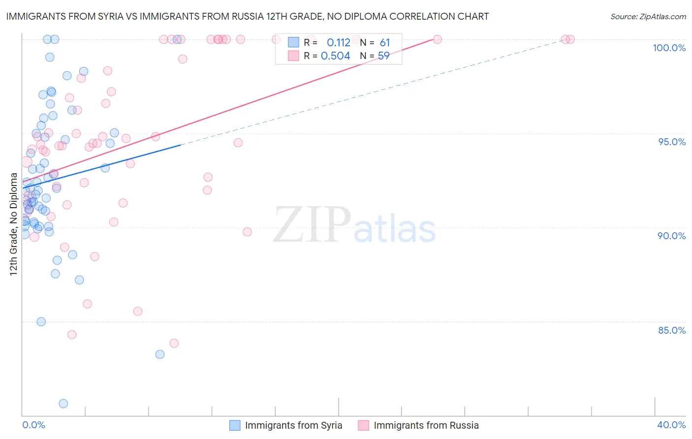 Immigrants from Syria vs Immigrants from Russia 12th Grade, No Diploma