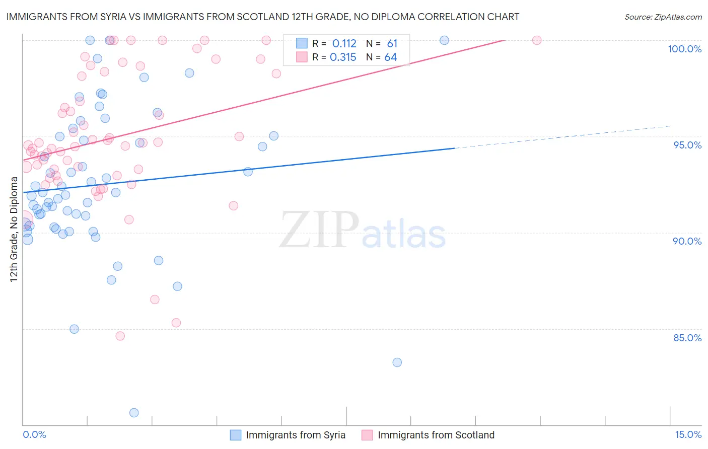 Immigrants from Syria vs Immigrants from Scotland 12th Grade, No Diploma