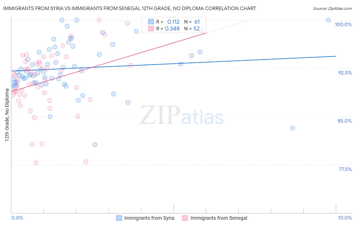 Immigrants from Syria vs Immigrants from Senegal 12th Grade, No Diploma