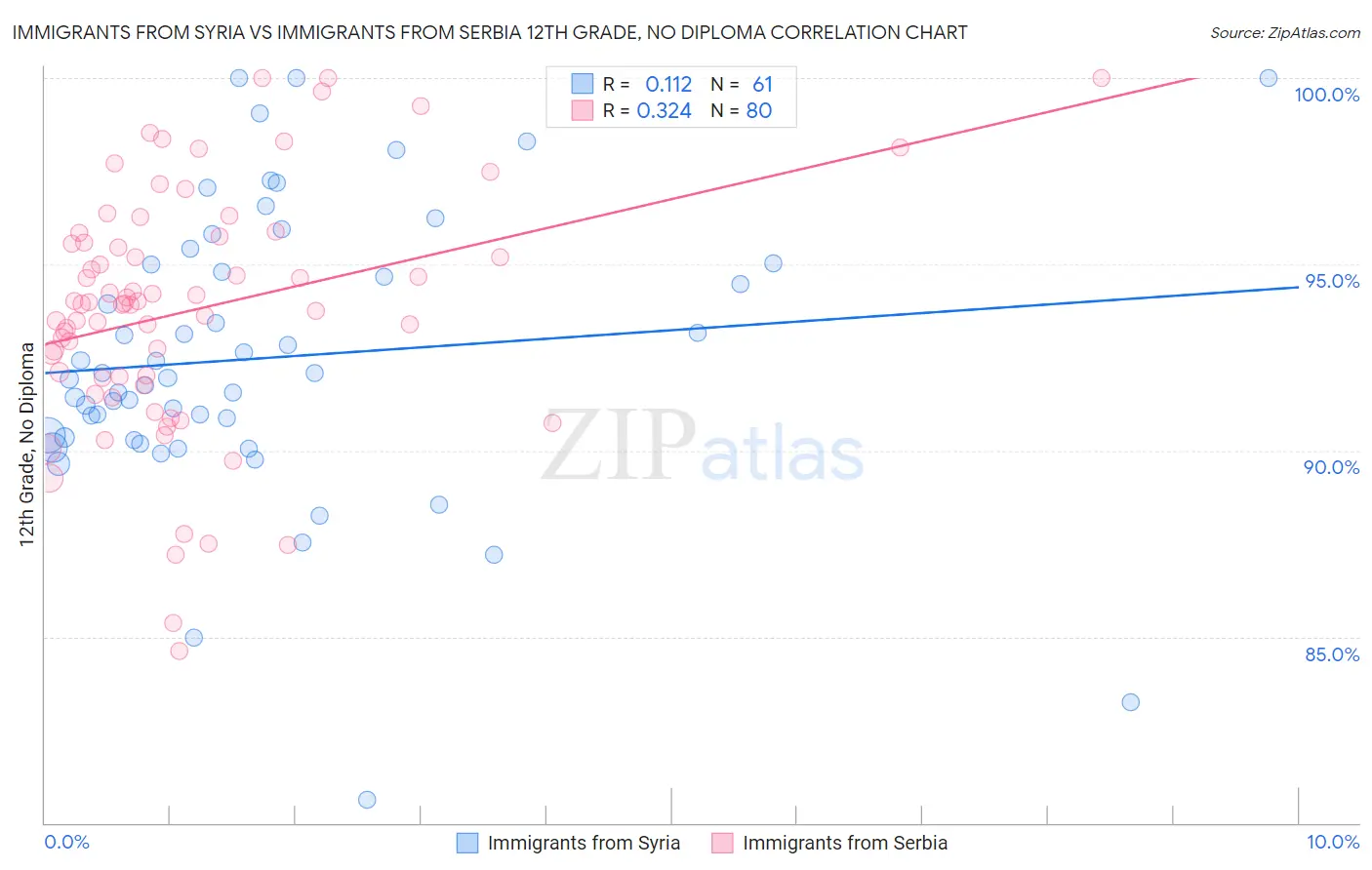 Immigrants from Syria vs Immigrants from Serbia 12th Grade, No Diploma