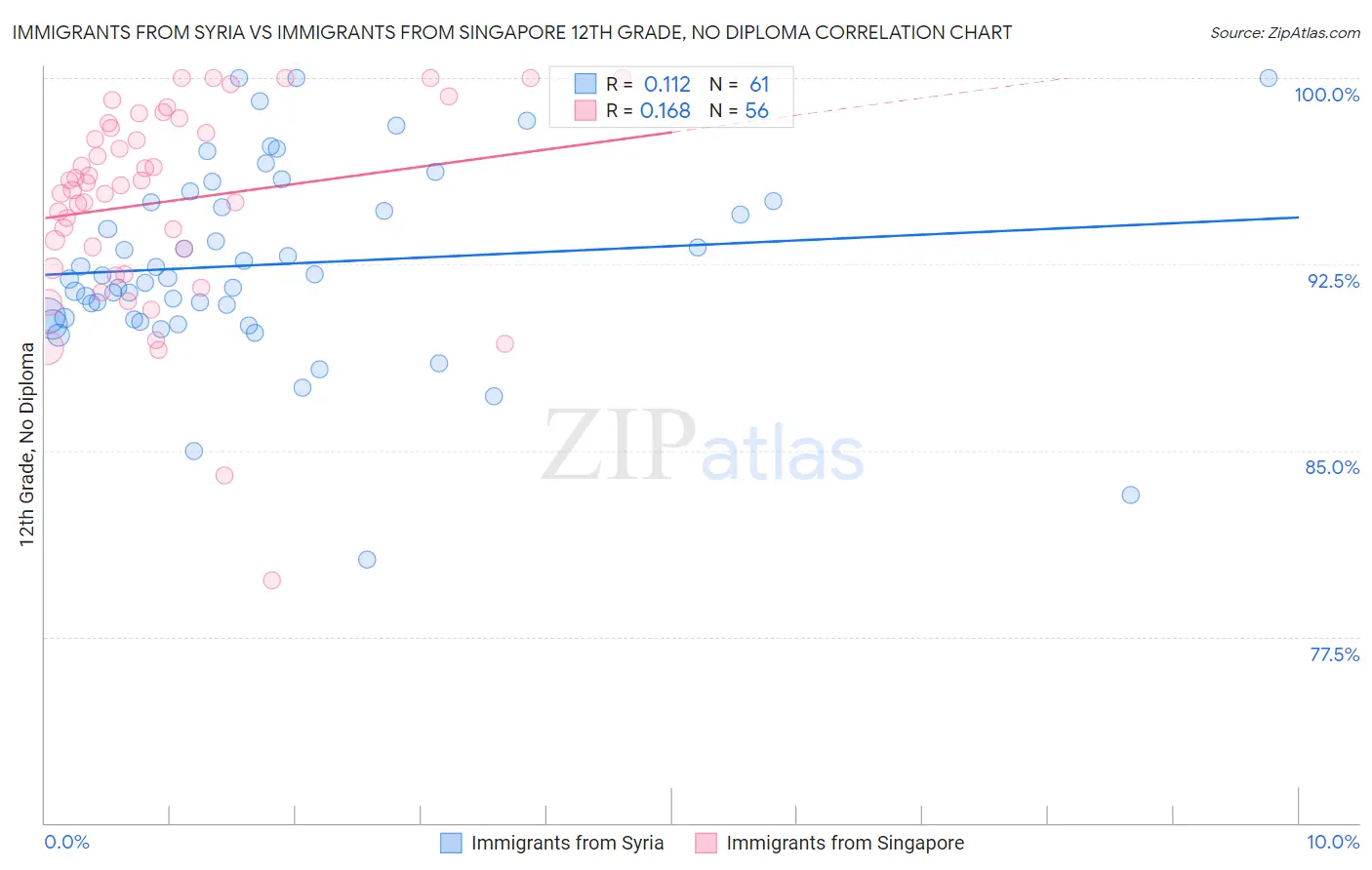 Immigrants from Syria vs Immigrants from Singapore 12th Grade, No Diploma