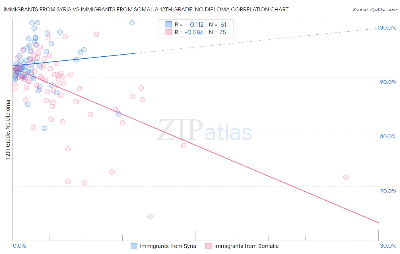 Immigrants from Syria vs Immigrants from Somalia 12th Grade, No Diploma