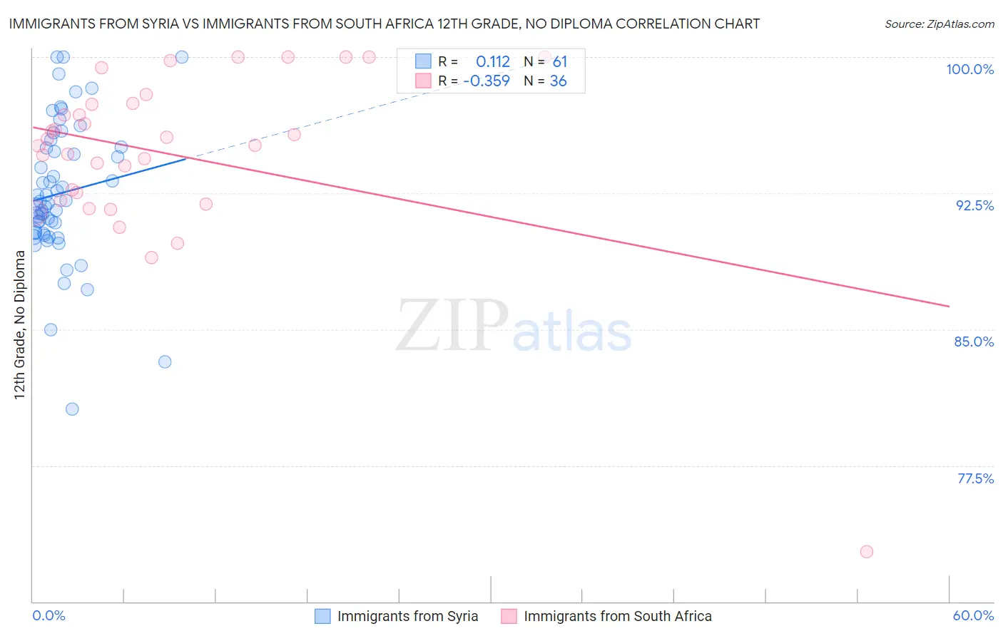 Immigrants from Syria vs Immigrants from South Africa 12th Grade, No Diploma