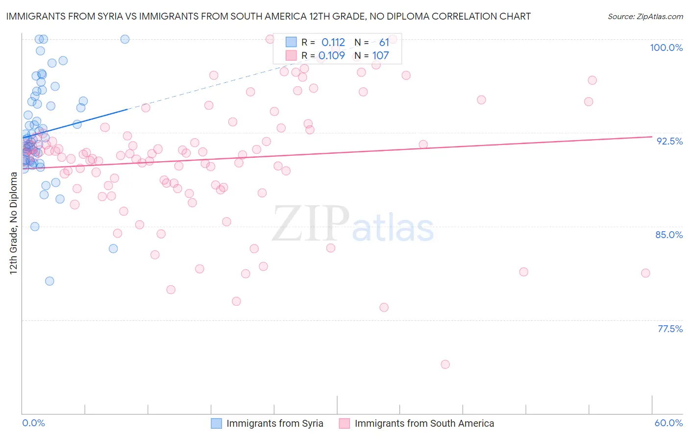Immigrants from Syria vs Immigrants from South America 12th Grade, No Diploma