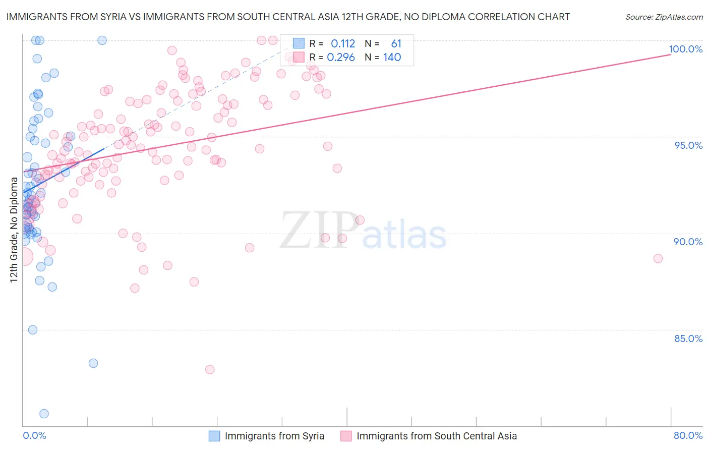 Immigrants from Syria vs Immigrants from South Central Asia 12th Grade, No Diploma