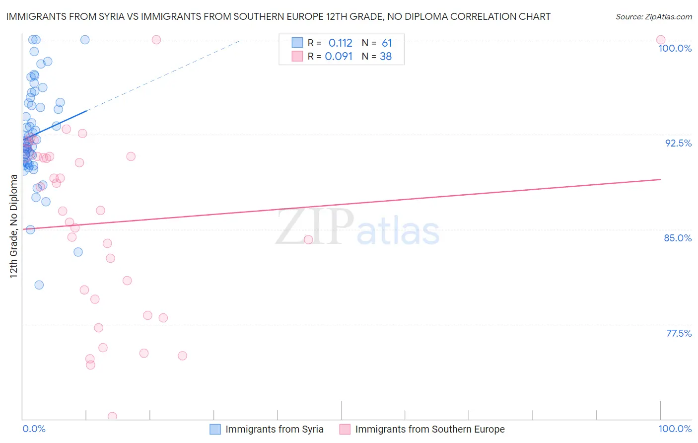 Immigrants from Syria vs Immigrants from Southern Europe 12th Grade, No Diploma