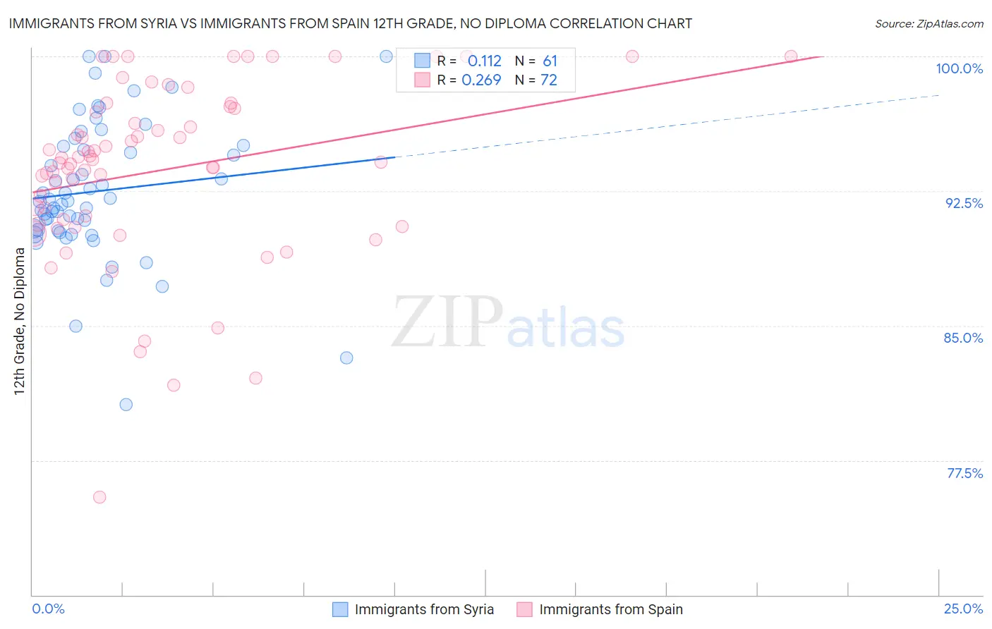 Immigrants from Syria vs Immigrants from Spain 12th Grade, No Diploma