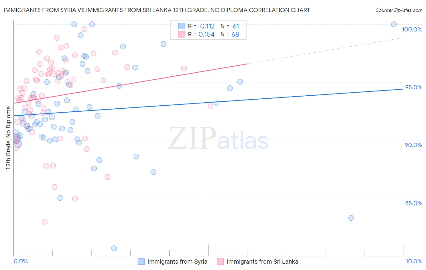 Immigrants from Syria vs Immigrants from Sri Lanka 12th Grade, No Diploma