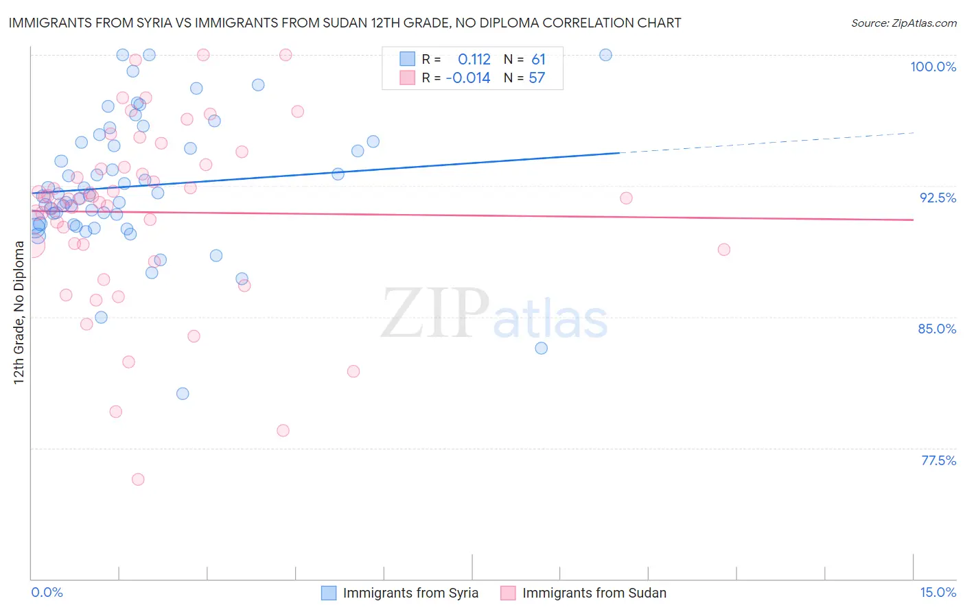 Immigrants from Syria vs Immigrants from Sudan 12th Grade, No Diploma