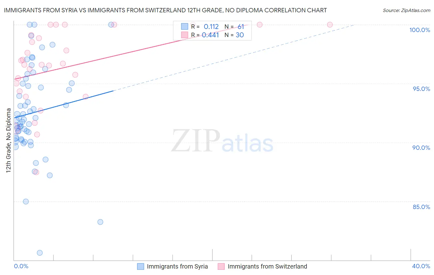 Immigrants from Syria vs Immigrants from Switzerland 12th Grade, No Diploma