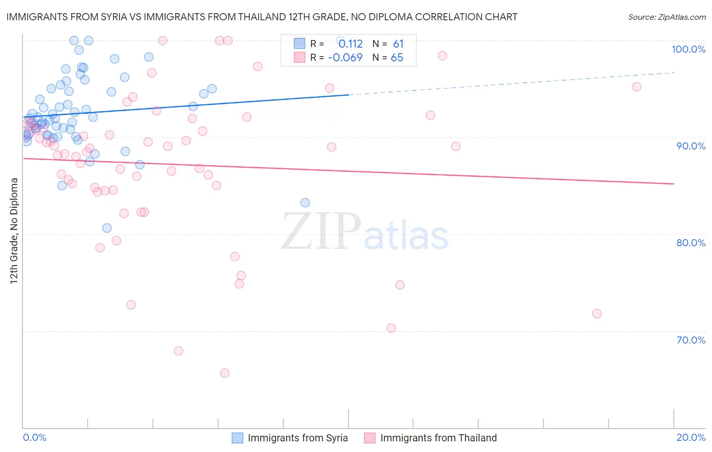 Immigrants from Syria vs Immigrants from Thailand 12th Grade, No Diploma