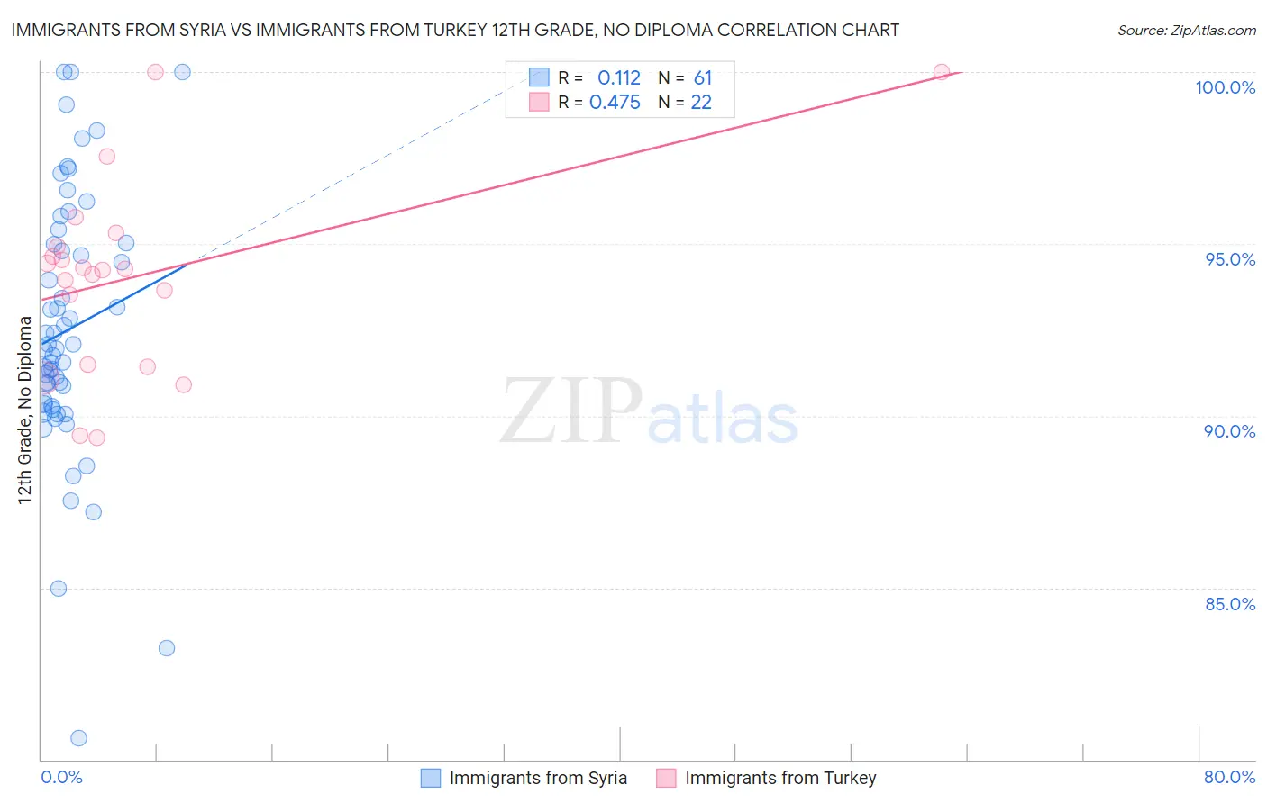 Immigrants from Syria vs Immigrants from Turkey 12th Grade, No Diploma