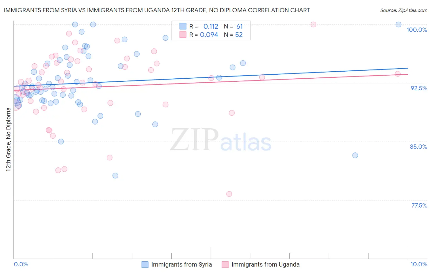 Immigrants from Syria vs Immigrants from Uganda 12th Grade, No Diploma