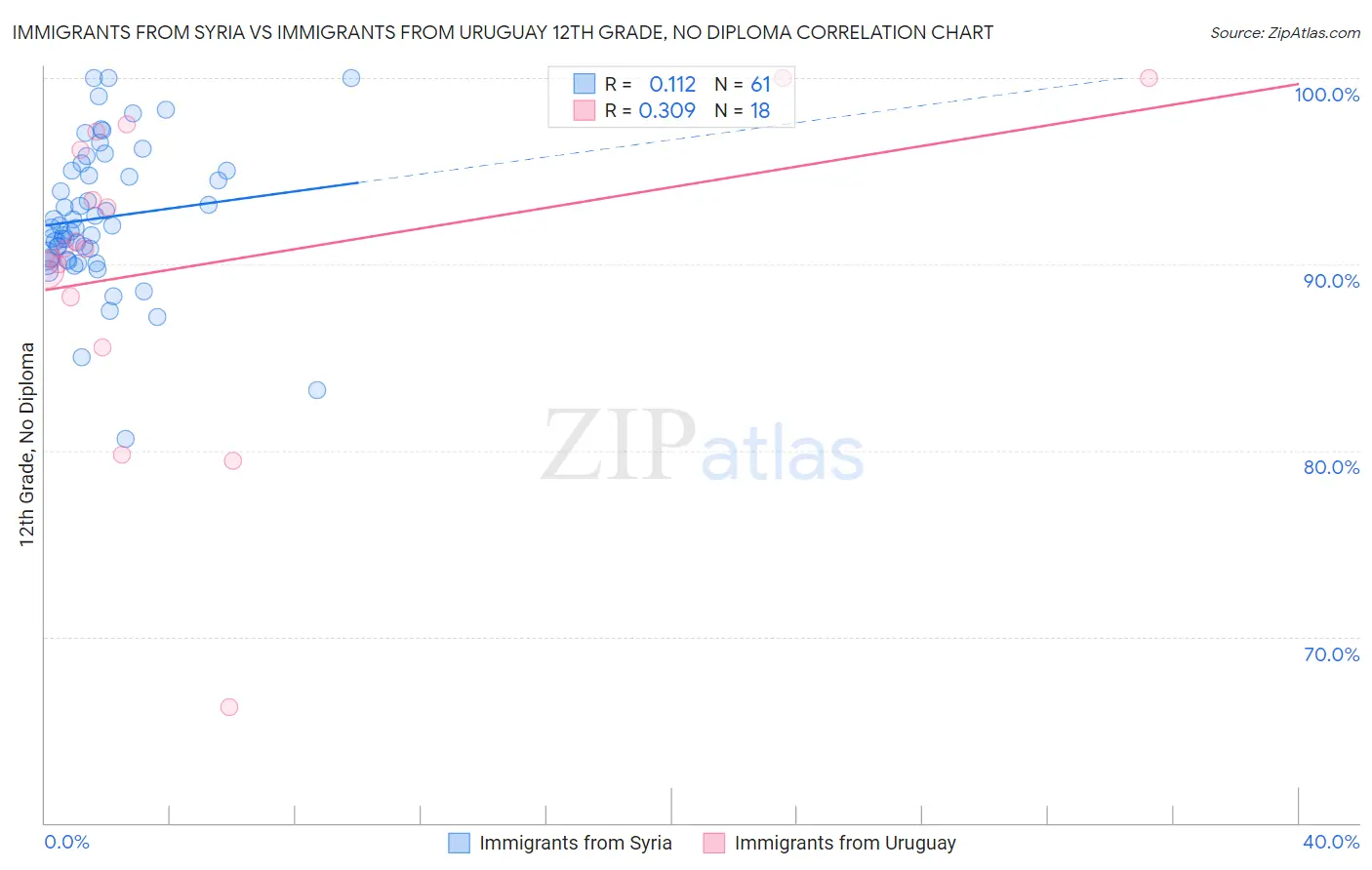 Immigrants from Syria vs Immigrants from Uruguay 12th Grade, No Diploma