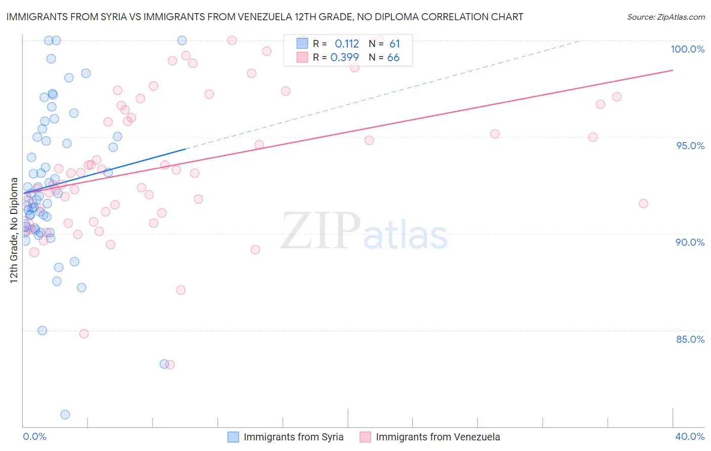 Immigrants from Syria vs Immigrants from Venezuela 12th Grade, No Diploma