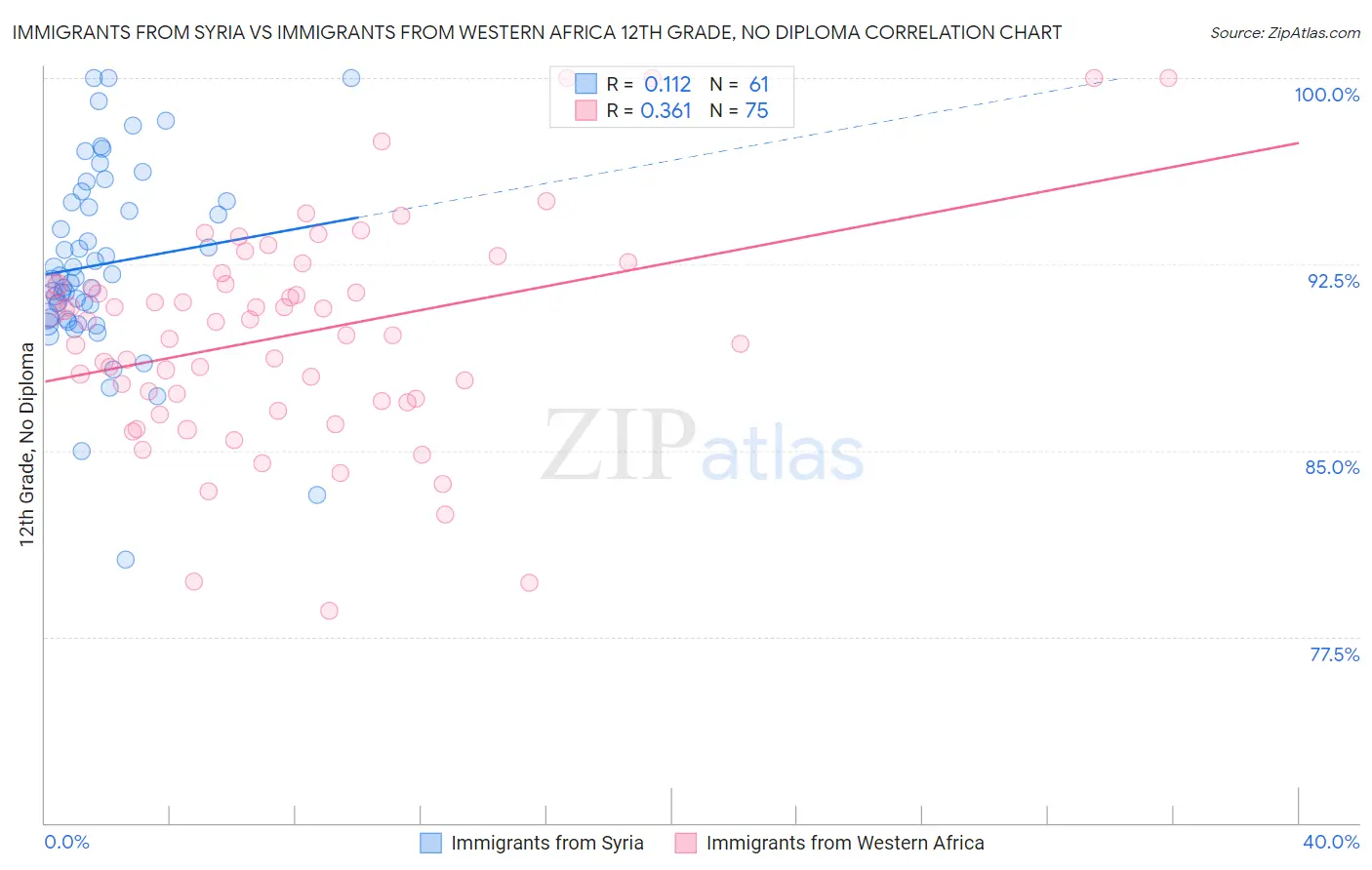 Immigrants from Syria vs Immigrants from Western Africa 12th Grade, No Diploma