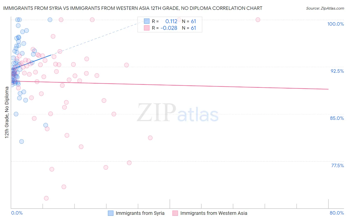 Immigrants from Syria vs Immigrants from Western Asia 12th Grade, No Diploma