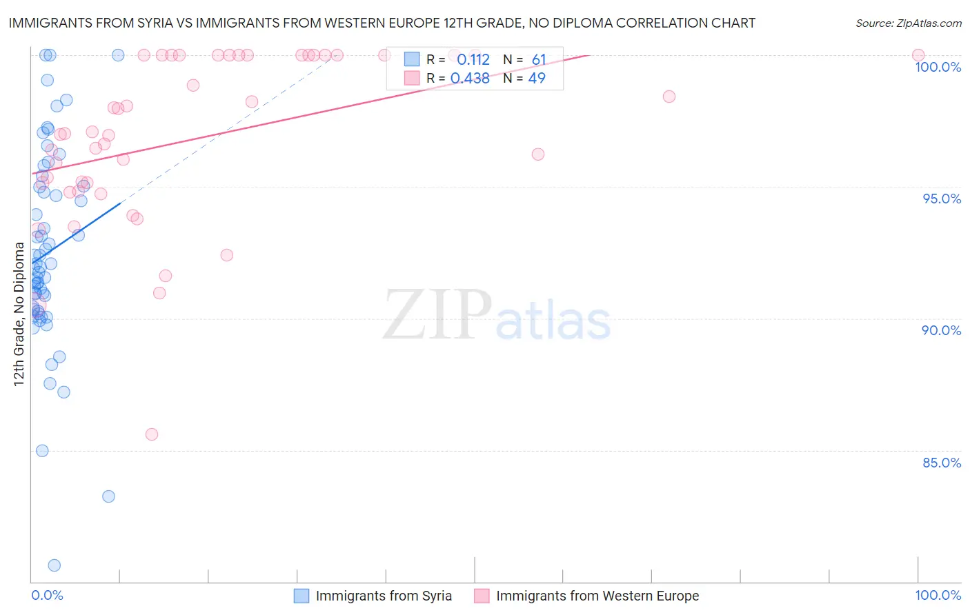 Immigrants from Syria vs Immigrants from Western Europe 12th Grade, No Diploma