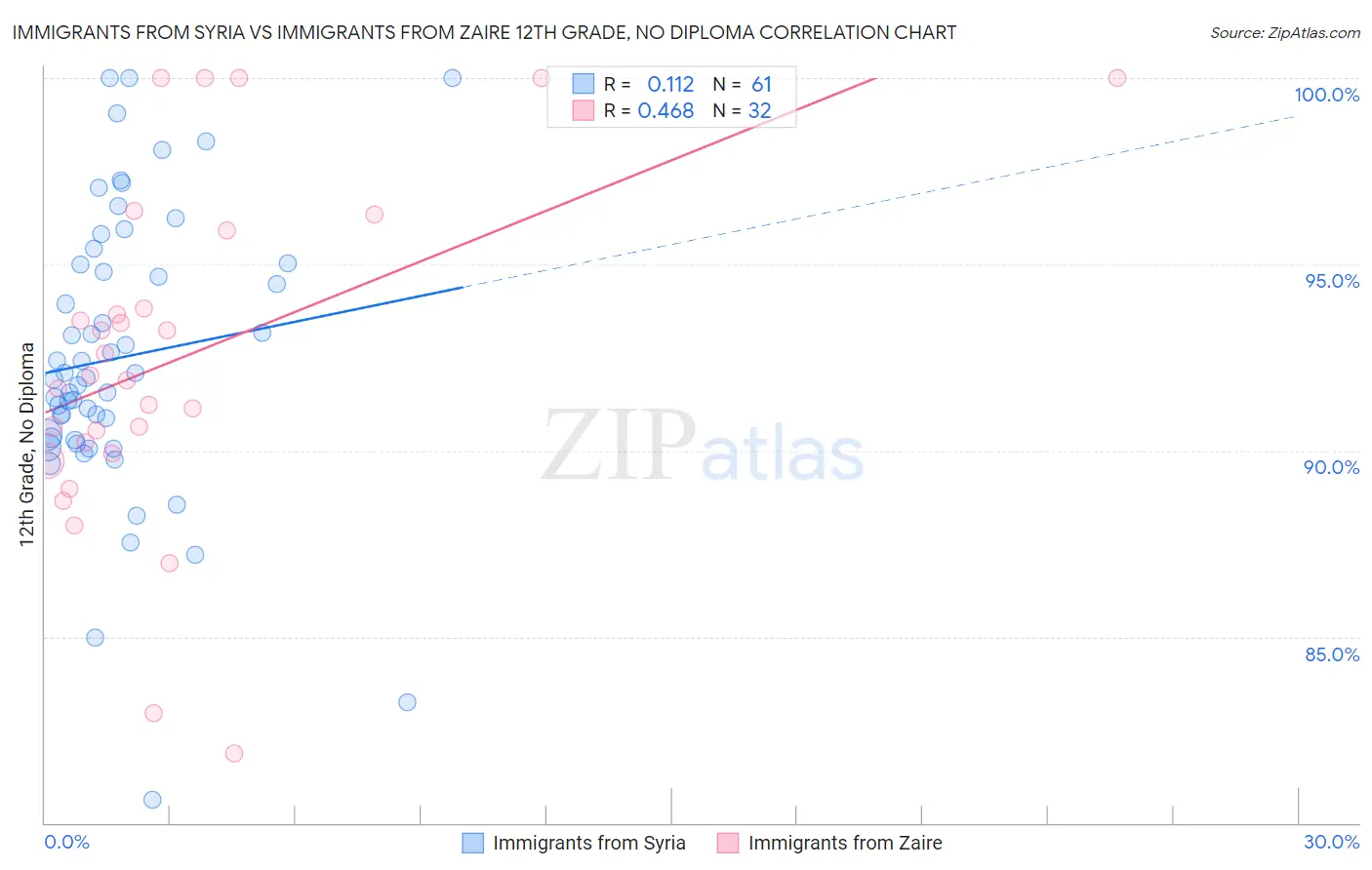 Immigrants from Syria vs Immigrants from Zaire 12th Grade, No Diploma