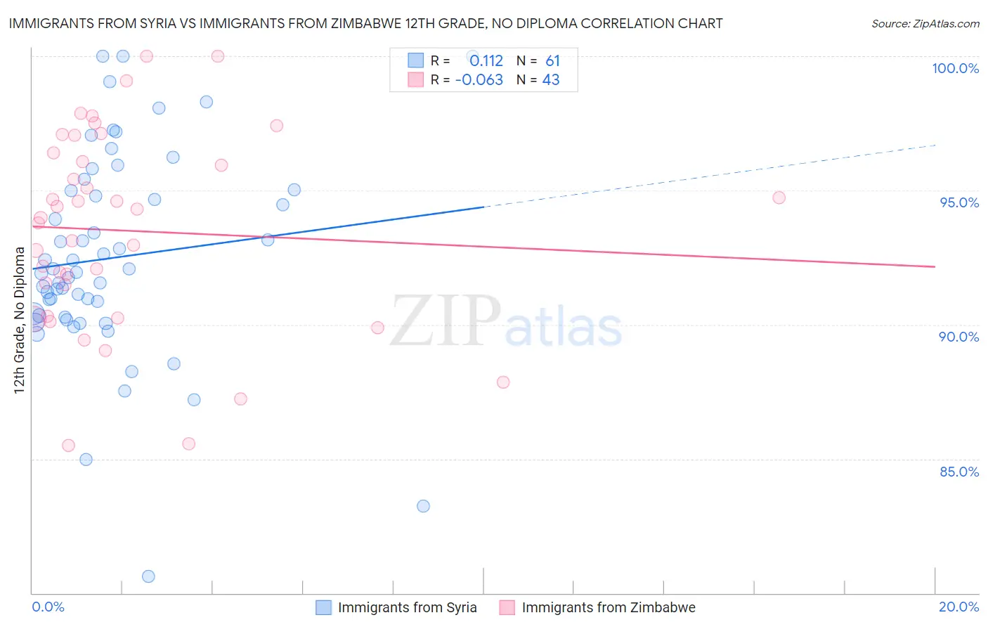 Immigrants from Syria vs Immigrants from Zimbabwe 12th Grade, No Diploma
