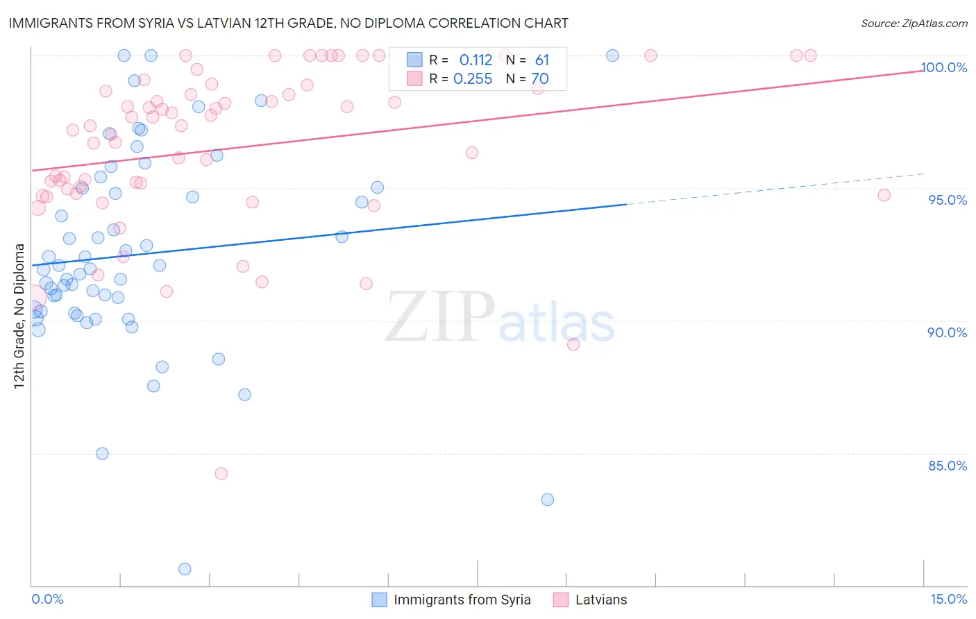 Immigrants from Syria vs Latvian 12th Grade, No Diploma