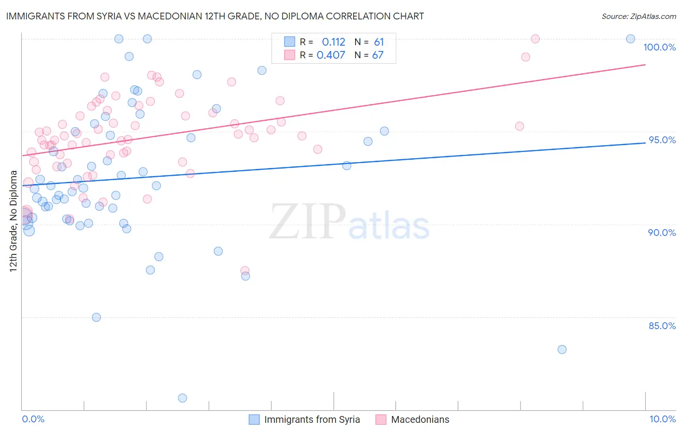 Immigrants from Syria vs Macedonian 12th Grade, No Diploma